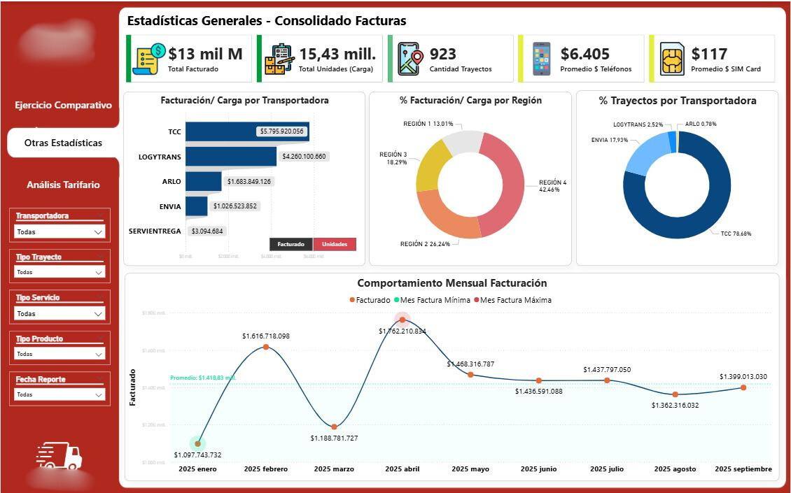 Dashboard showing billing stats with bar, pie charts, and monthly billing trends for 2025.